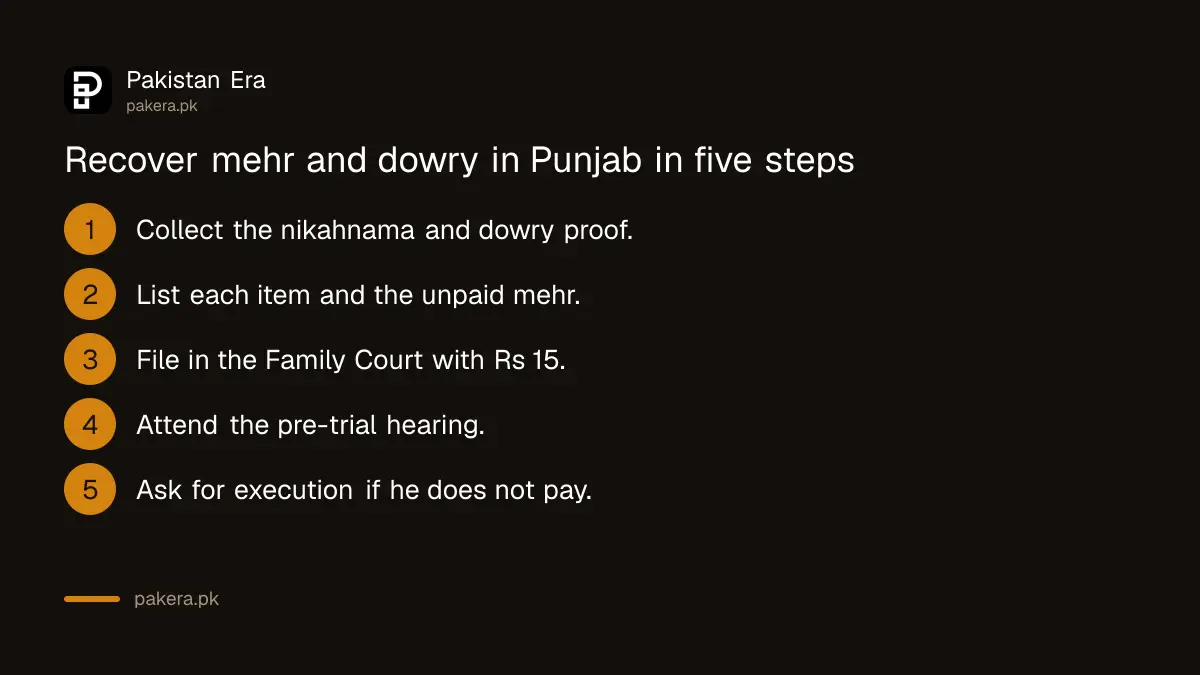 Steps to recover haq mehr and dowry through a Punjab Family Court