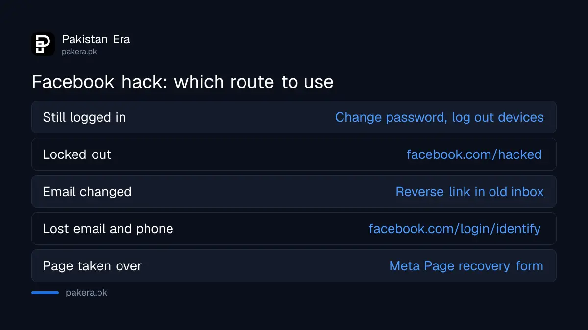 Which Facebook recovery route to use for each hacked account situation
