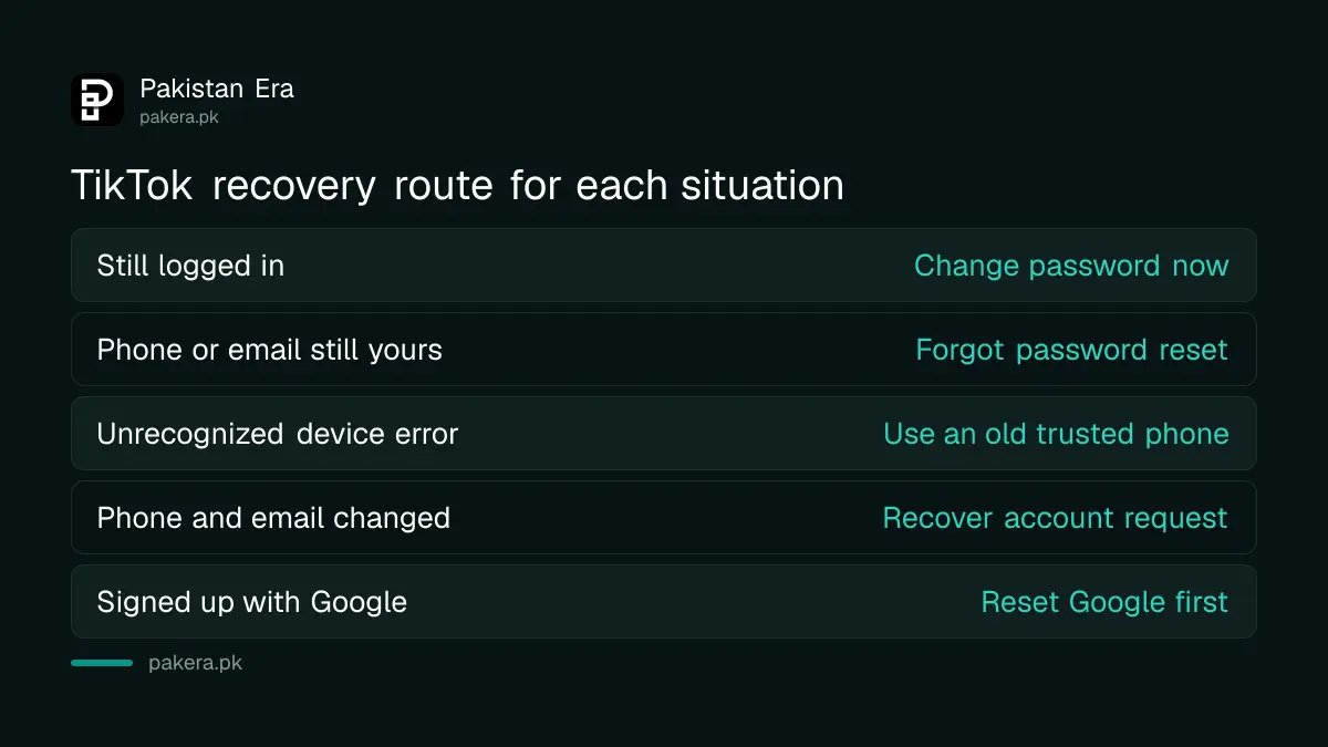 Which TikTok recovery route fits your situation: password reset, trusted device or Recover account