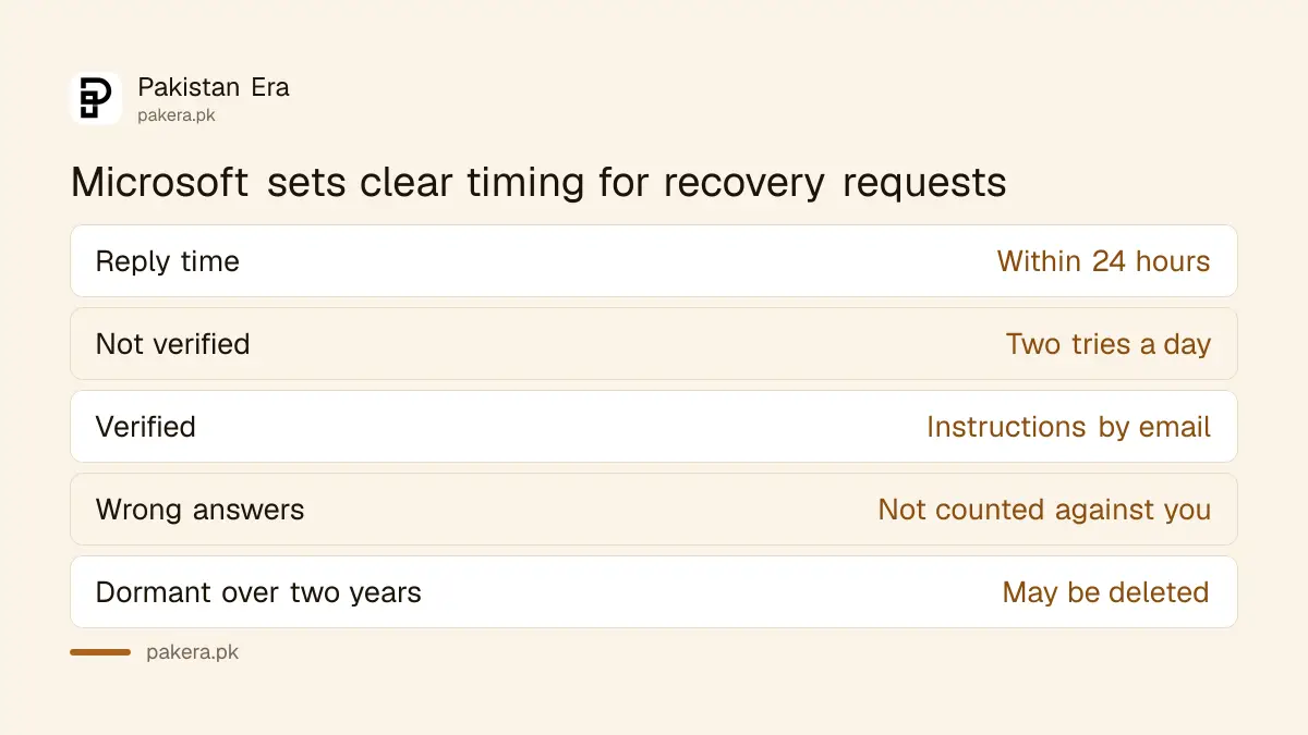 What Microsoft asks for and how it replies to the account recovery form