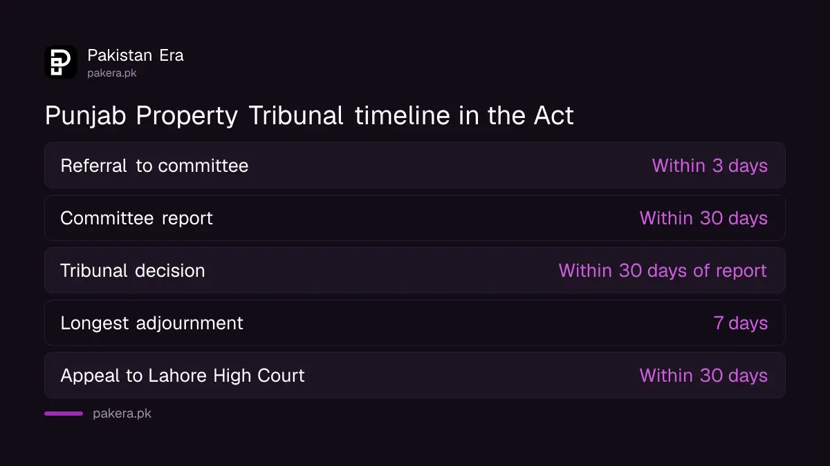 Timeline of a Punjab Property Tribunal case from complaint to decision