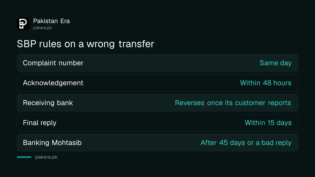 What SBP rules require from the sending and receiving banks after a wrong transfer