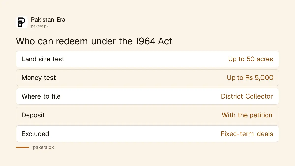 Who can ask the Balochistan Collector to redeem mortgaged land under the 1964 Act