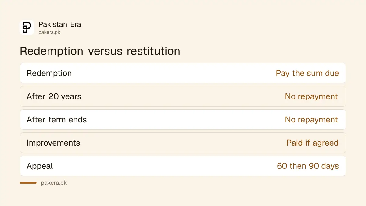 Redemption versus restitution of mortgaged land in Balochistan compared