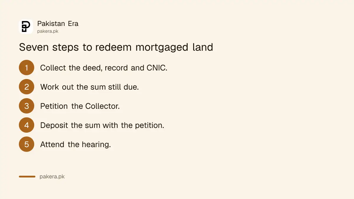 Steps to redeem mortgaged farmland in Balochistan through the Collector
