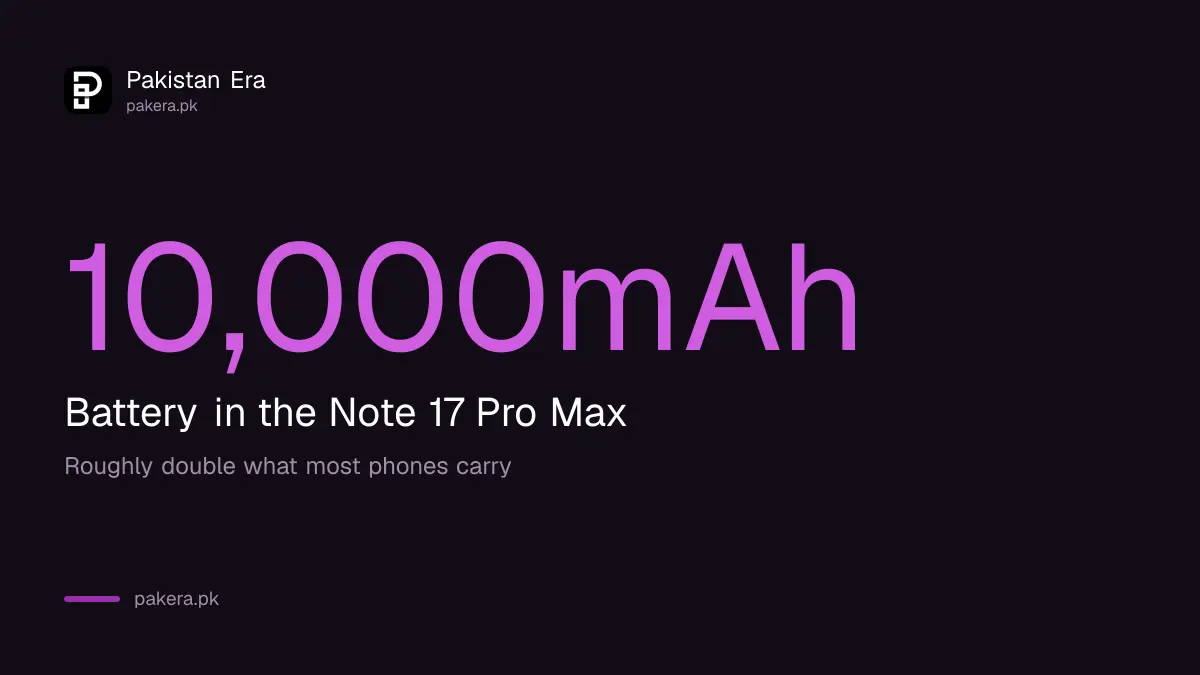 The Redmi Note 17 Pro Max carries a 10,000mAh battery
