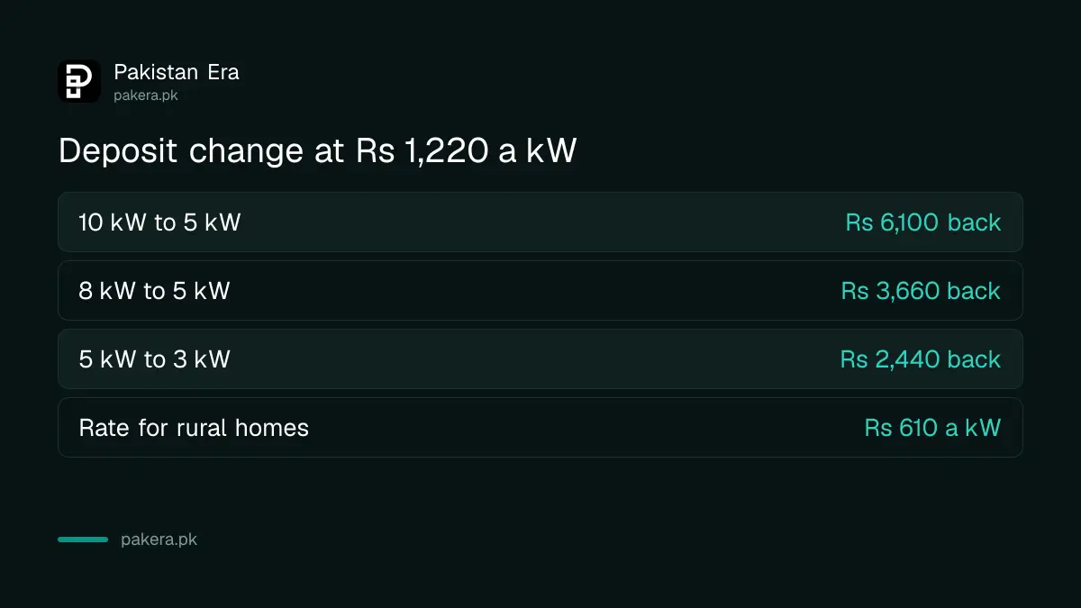 Deposit refund for lowering sanctioned load from 10 kW to 5 kW at Rs 1,220 a kW