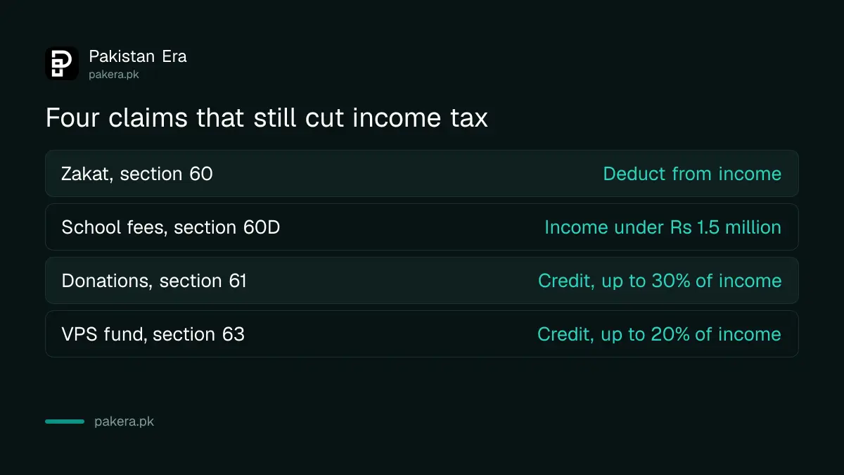 Four tax claims in Pakistan for tax year 2026: Zakat, school fees, donations and pension fund