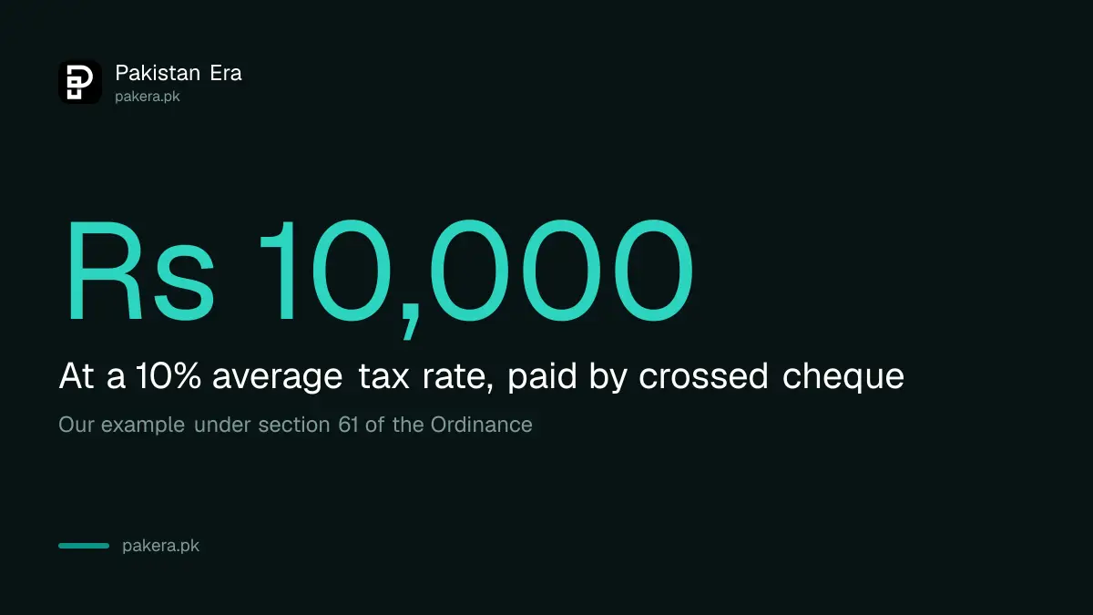 Worked example of the section 61 tax credit on a Rs 100,000 donation in Pakistan