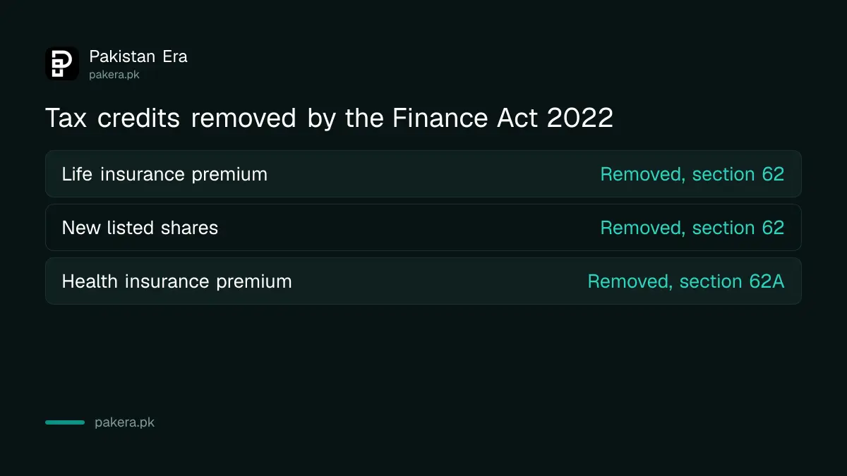 Life insurance, share and health insurance tax credits removed in Pakistan by the Finance Act 2022