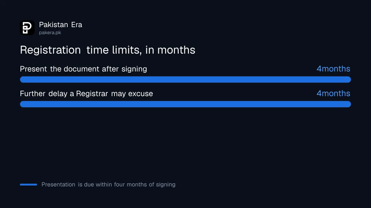 Four month deadline and late fine for registering a property document in Punjab