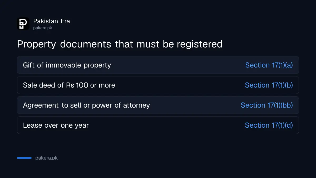 Documents that must be registered under section 17 of the Registration Act in Punjab