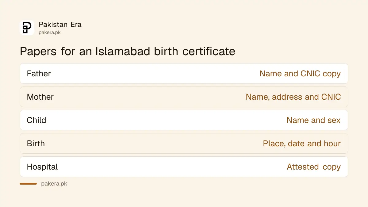 Papers needed for a birth certificate at the ICT Citizen Facilitation Centre in Islamabad