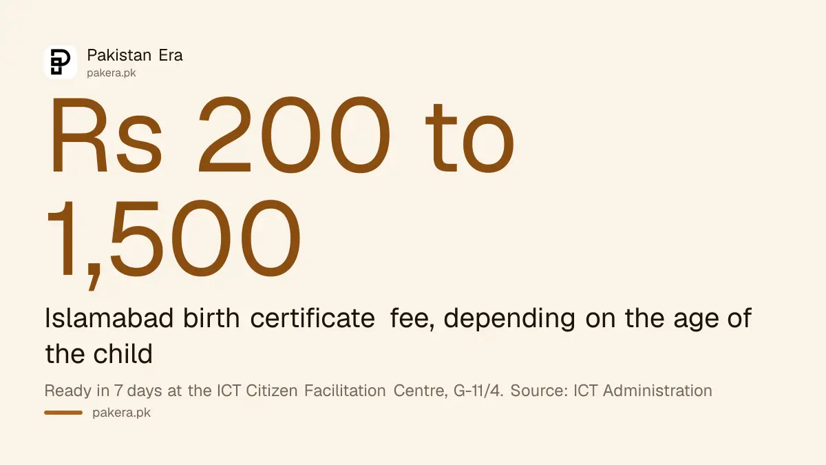 Islamabad birth certificate fee of Rs 200 to Rs 1,500 depending on the age of the child