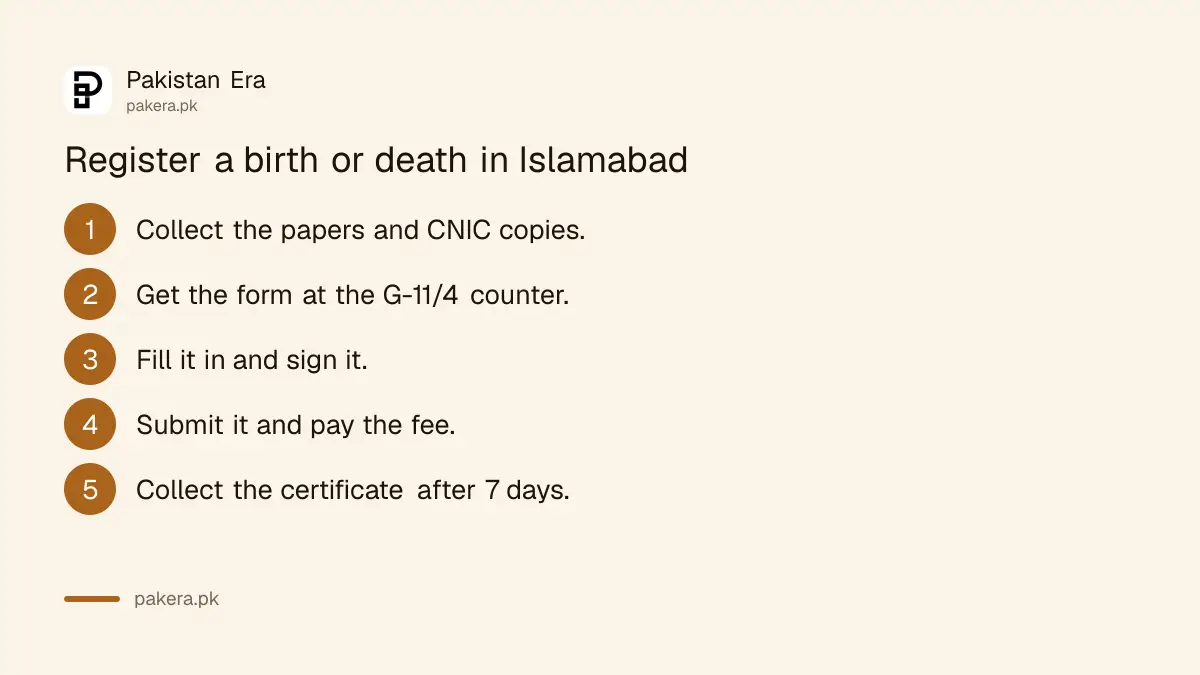 Five steps to register a birth or death in Islamabad at the G-11/4 Citizen Facilitation Centre