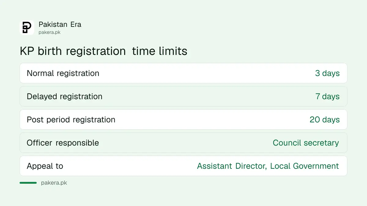 Time limits for birth registration in Khyber Pakhtunkhwa: 3, 7 and 20 days