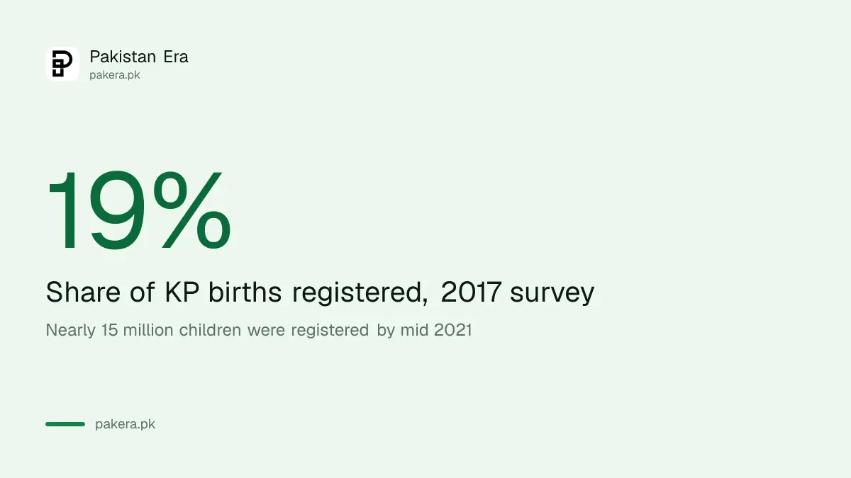 Only 19% of births in Khyber Pakhtunkhwa were registered in a 2017 survey