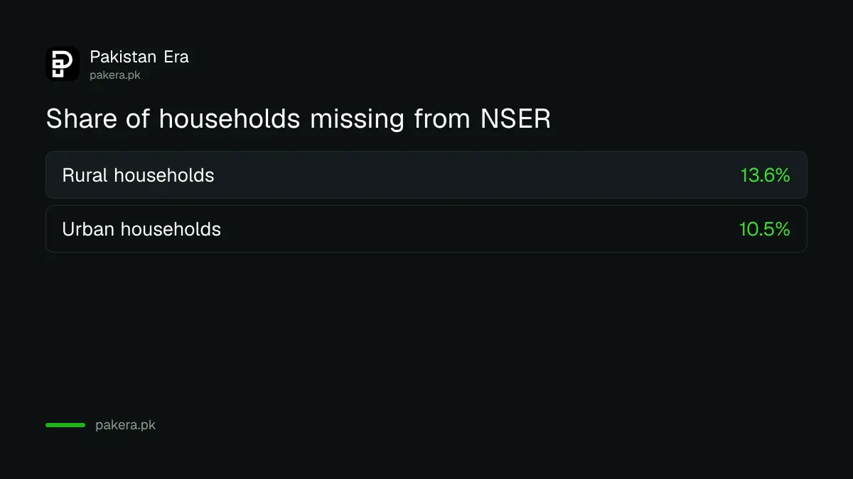 Rural households are more often missing from the BISP registry than urban ones in Pakistan