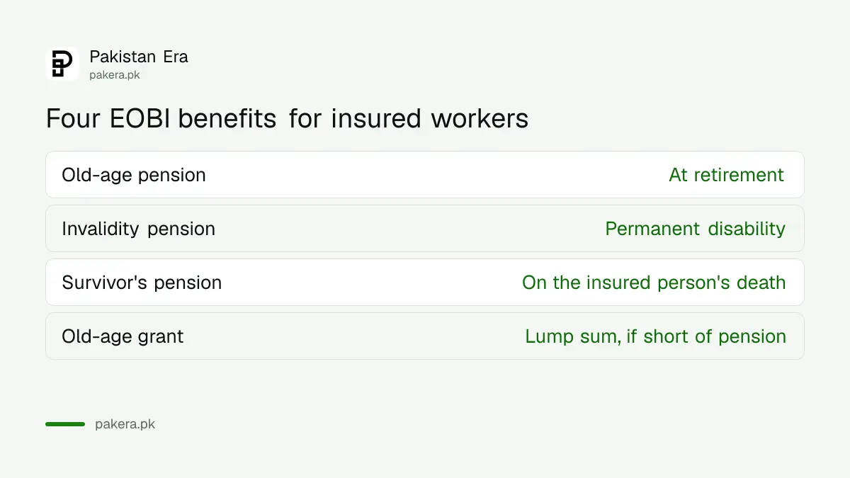 The four EOBI benefits that registered workers can claim
