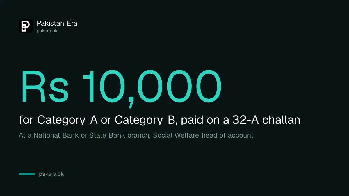 Sindh Charity Commission registration fee of Rs 10,000 and how to pay it on a 32-A challan