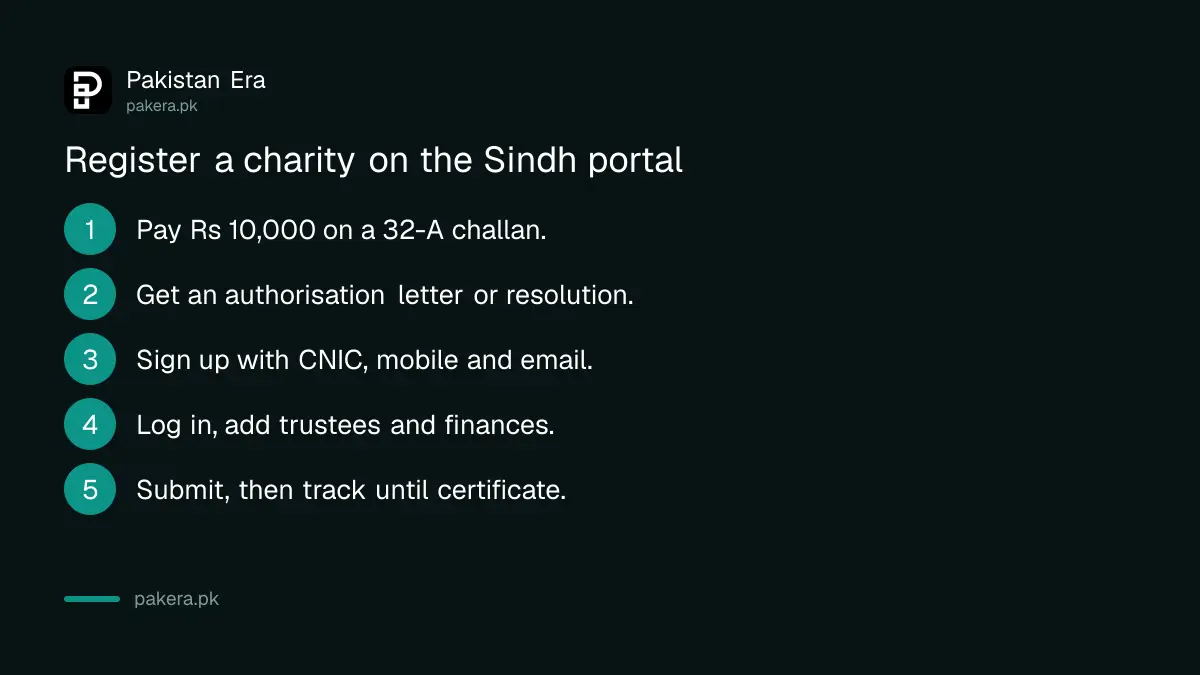 Six steps to register a charity online with the Sindh Charity Commission