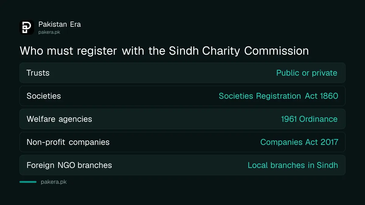 Which organisations must register with the Sindh Charity Commission under the 2019 Act