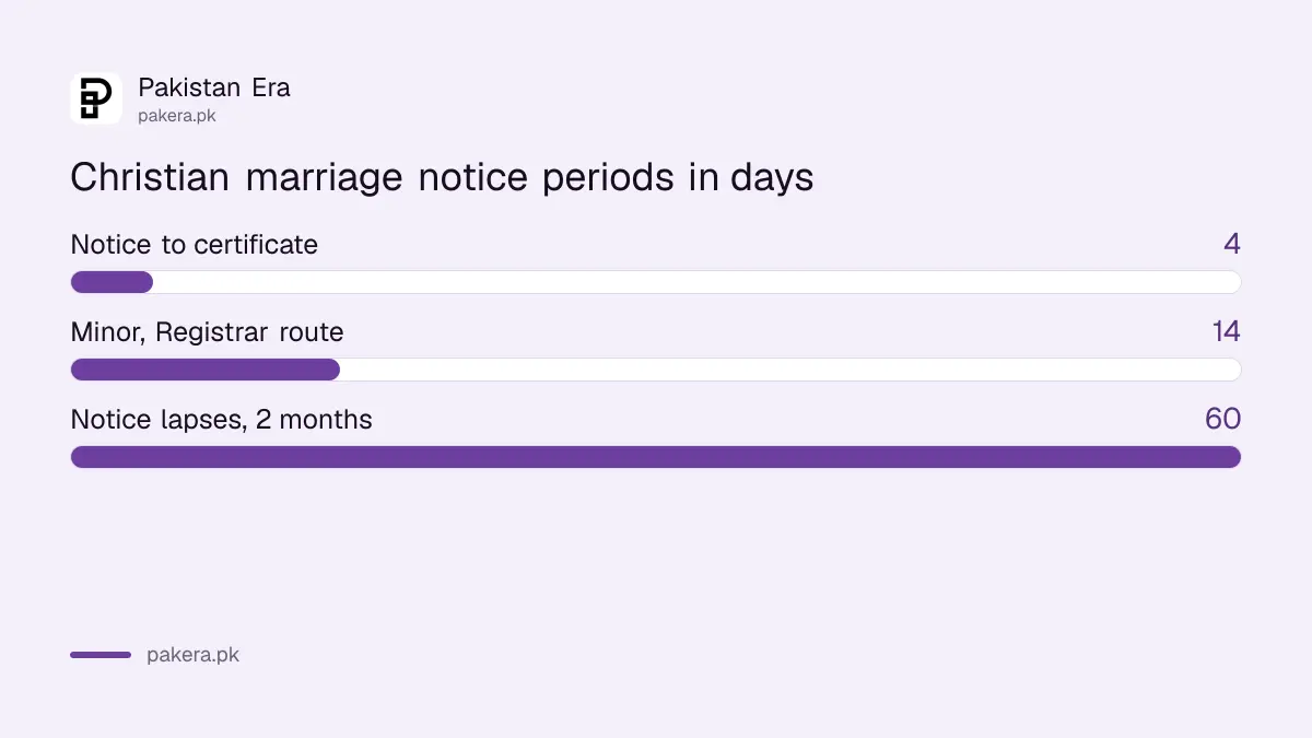 Christian marriage notice timeline in Pakistan: 4 days, 14 days for a minor, 2 months to marry