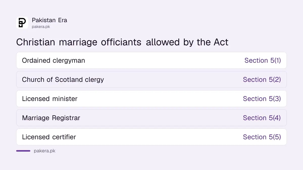 Who can perform a Christian marriage in Pakistan under the Christian Marriage Act 1872