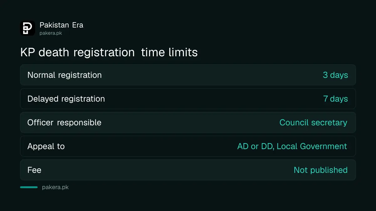Time limits for death registration in Khyber Pakhtunkhwa: 3 days normal, 7 days delayed