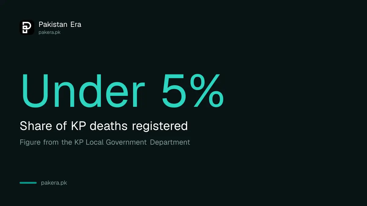 Fewer than 5% of deaths in Khyber Pakhtunkhwa are registered, says the Local Government Department