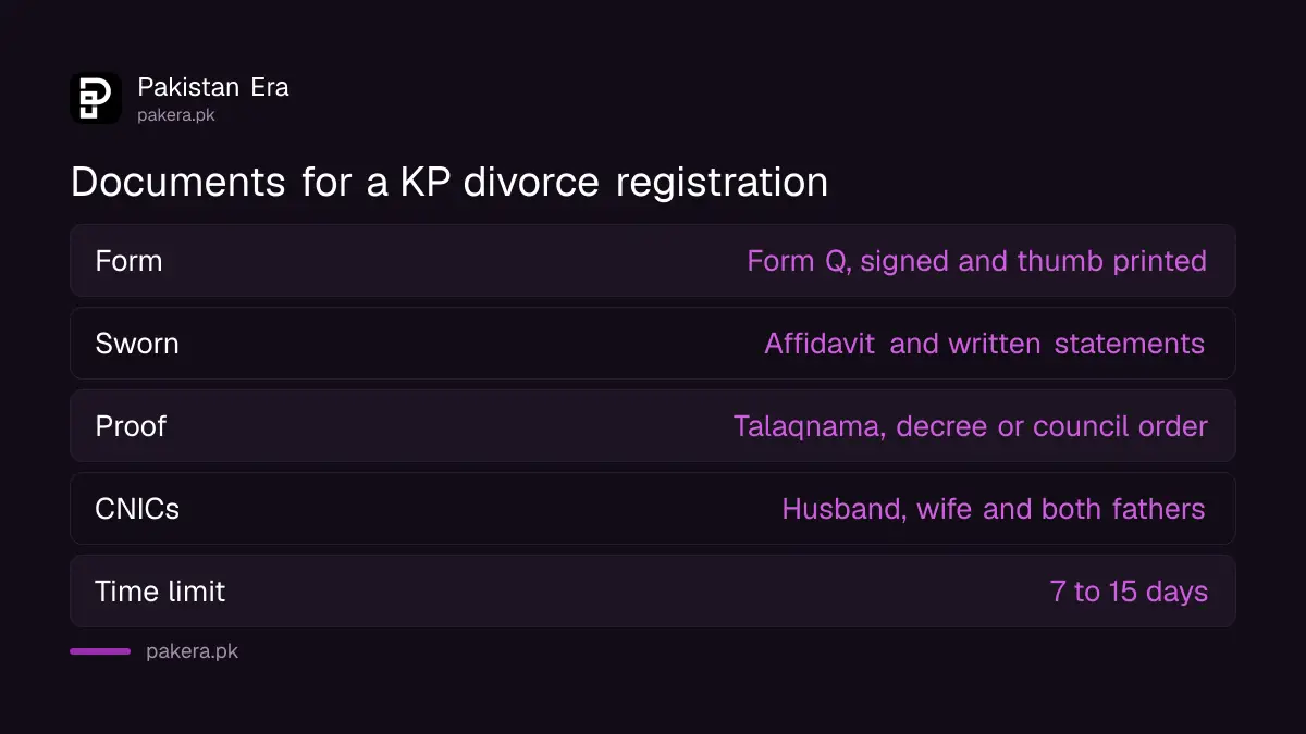 Documents needed to register a divorce at a KP village or neighbourhood council