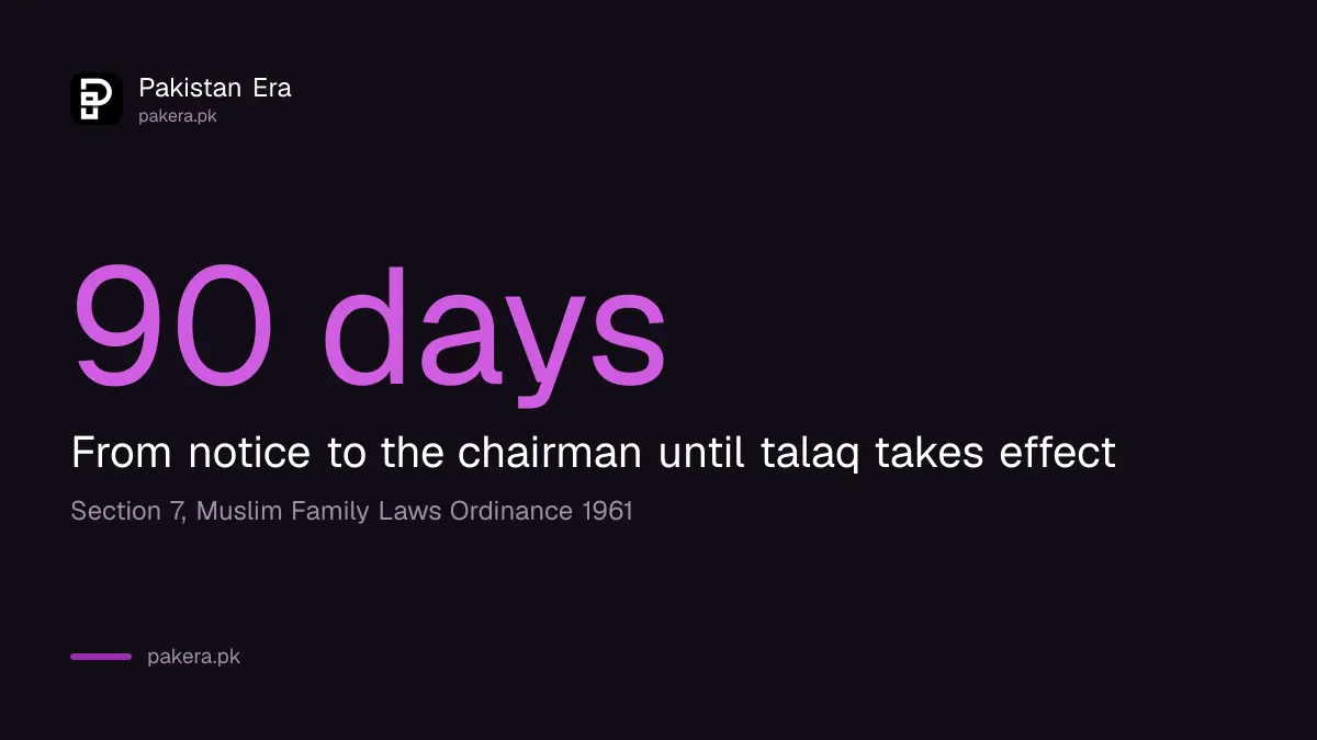 A talaq takes effect 90 days after written notice reaches the council chairman