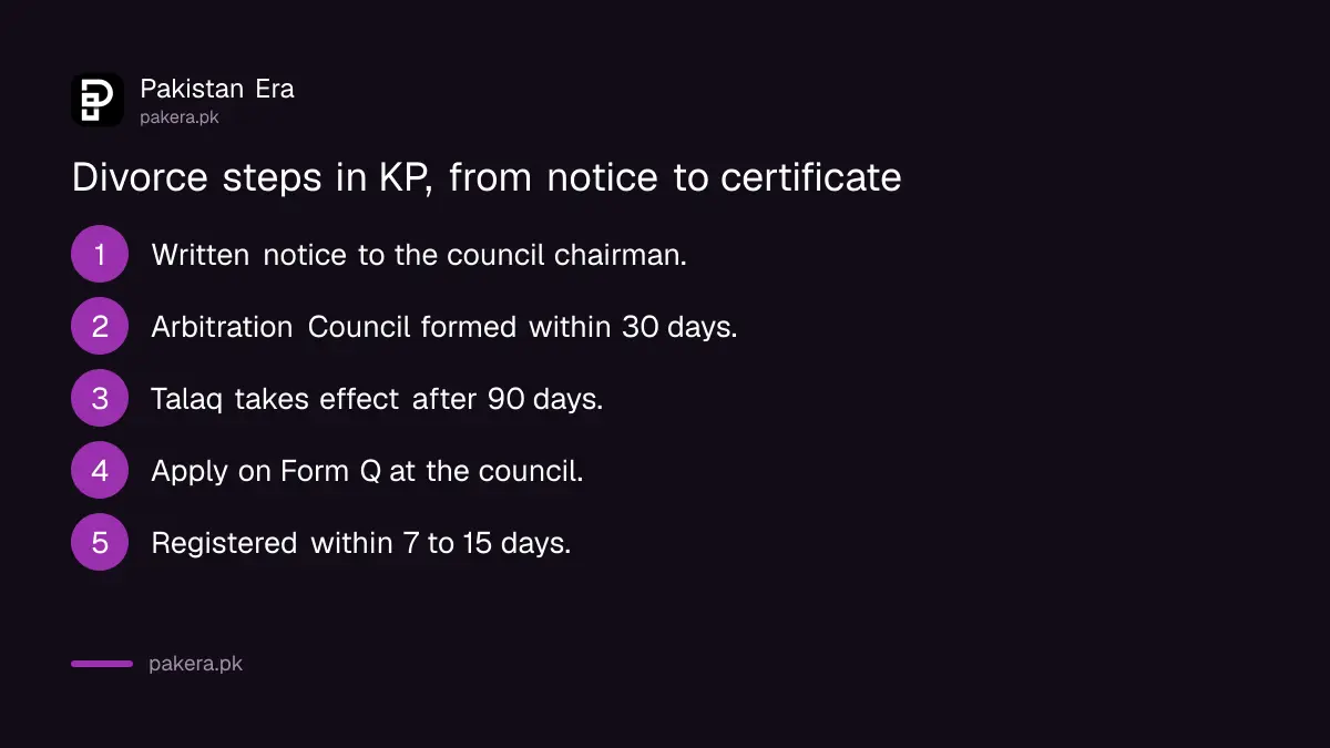 Divorce timeline in Khyber Pakhtunkhwa: notice, 30 days for the Arbitration Council, 90 days, then registration