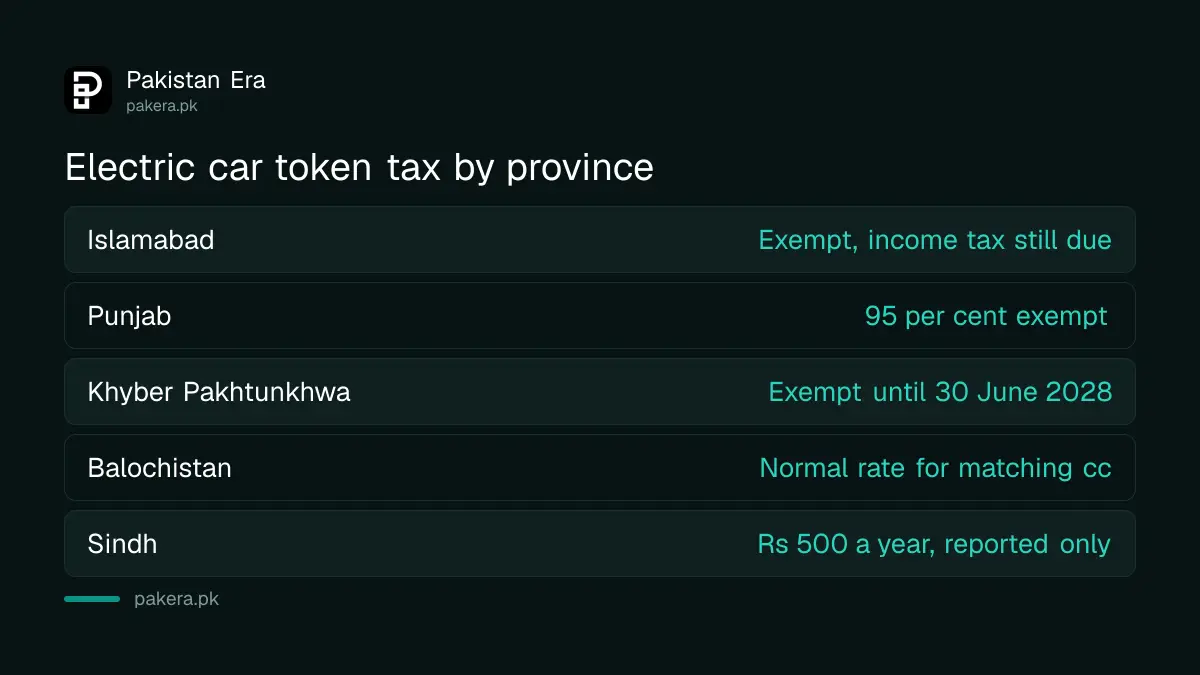Electric car registration fee and token tax by province in Pakistan