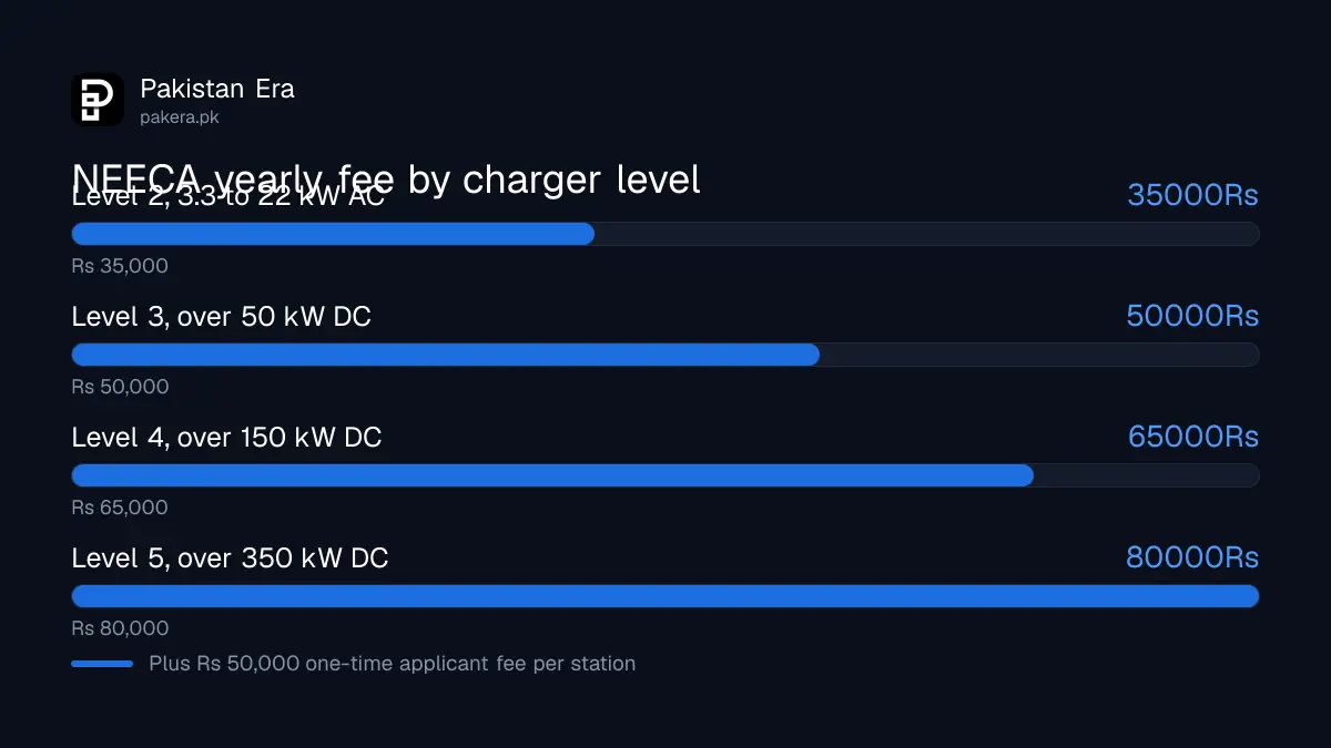 NEECA yearly registration fee for EV charging stations in Pakistan by charger level