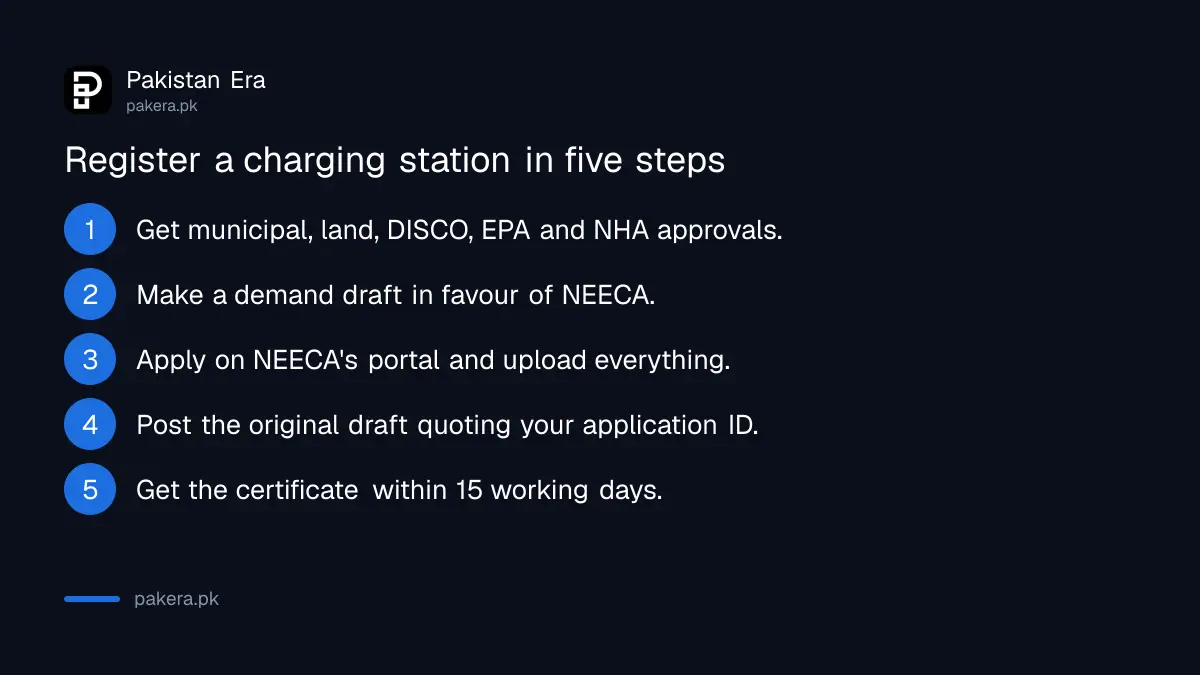 Steps to register an EV charging station with NEECA in Pakistan