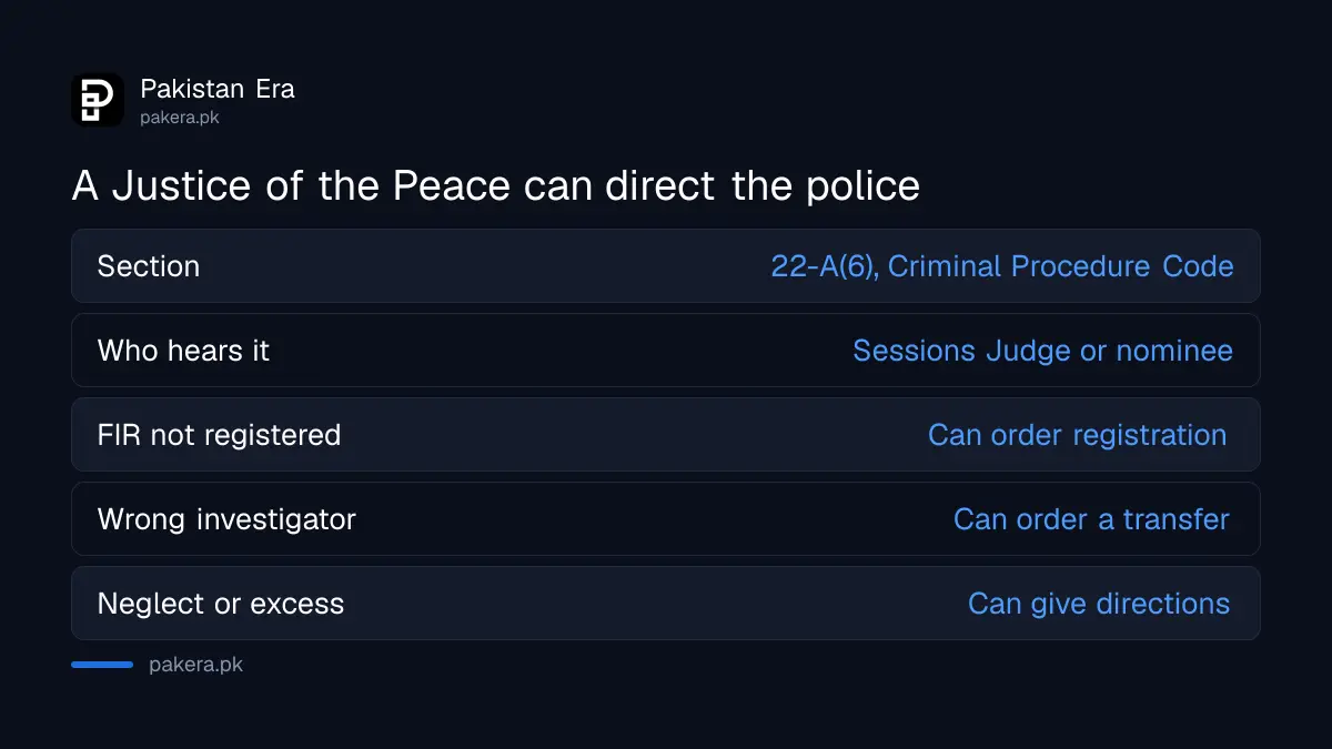 What a Justice of the Peace can direct police to do under section 22-A(6) in Sindh