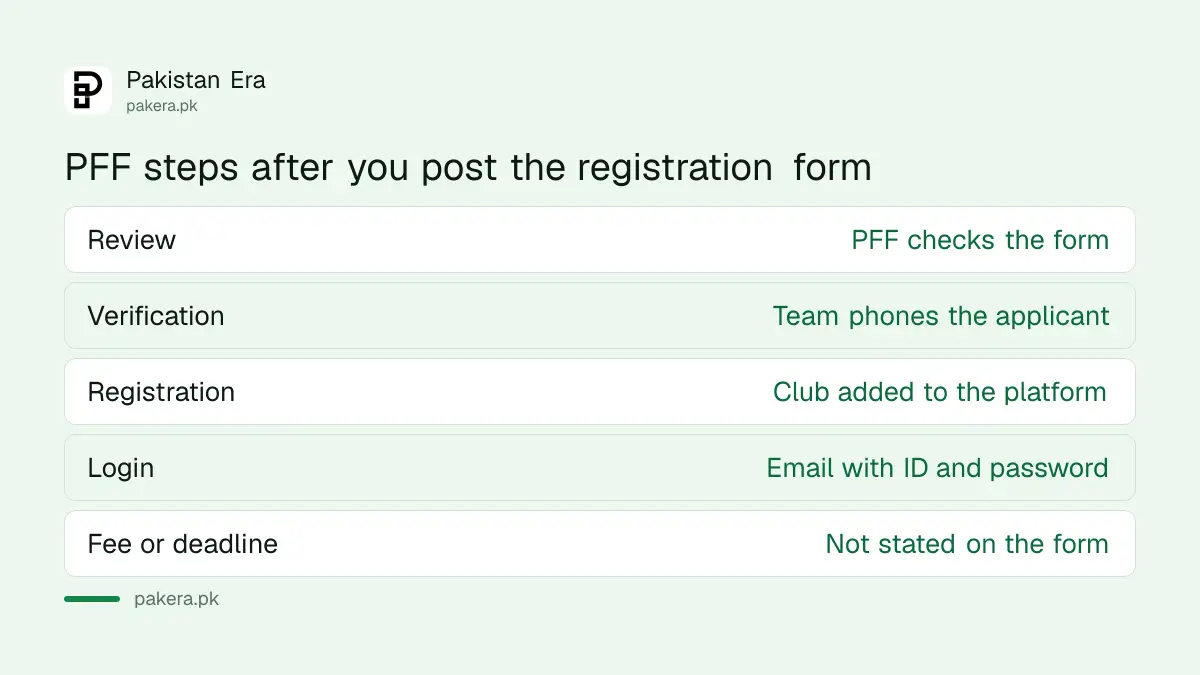What happens after a club posts its registration form to the PFF