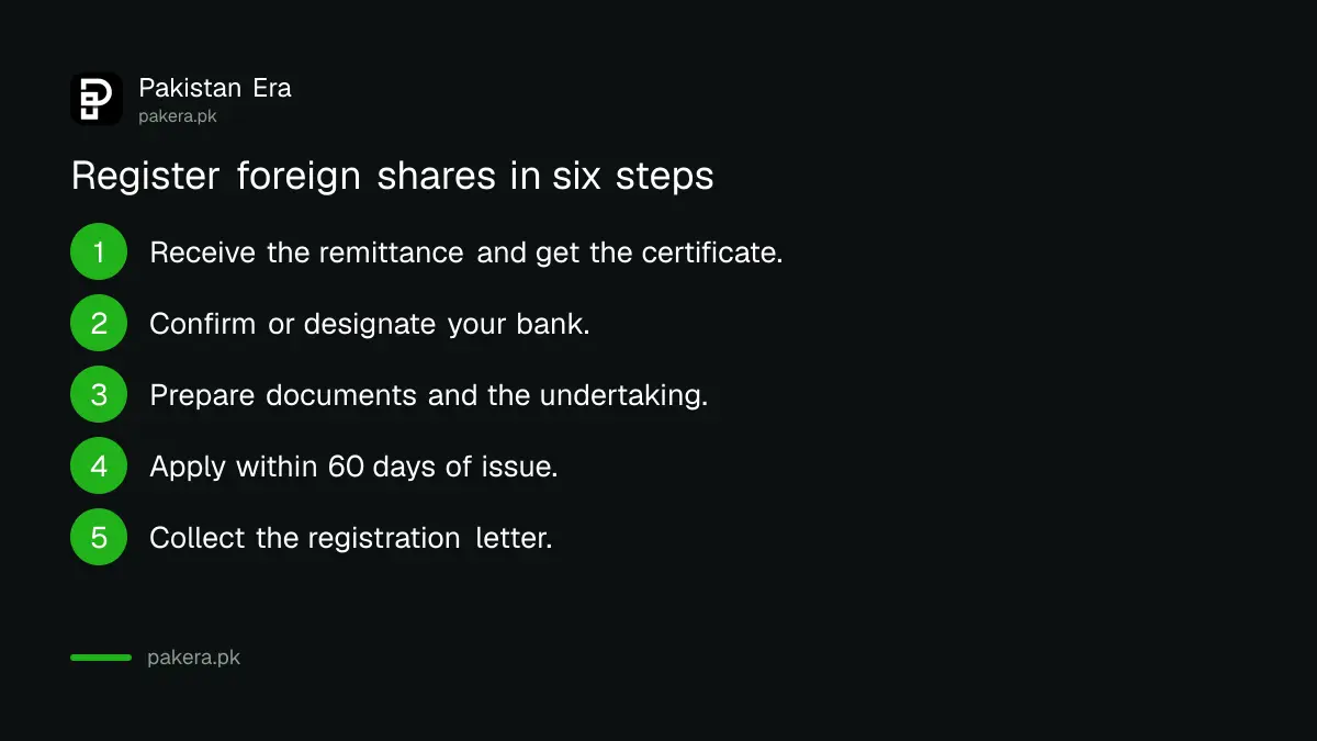 Six steps to register foreign shareholder shares on a repatriable basis through a designated bank in Pakistan