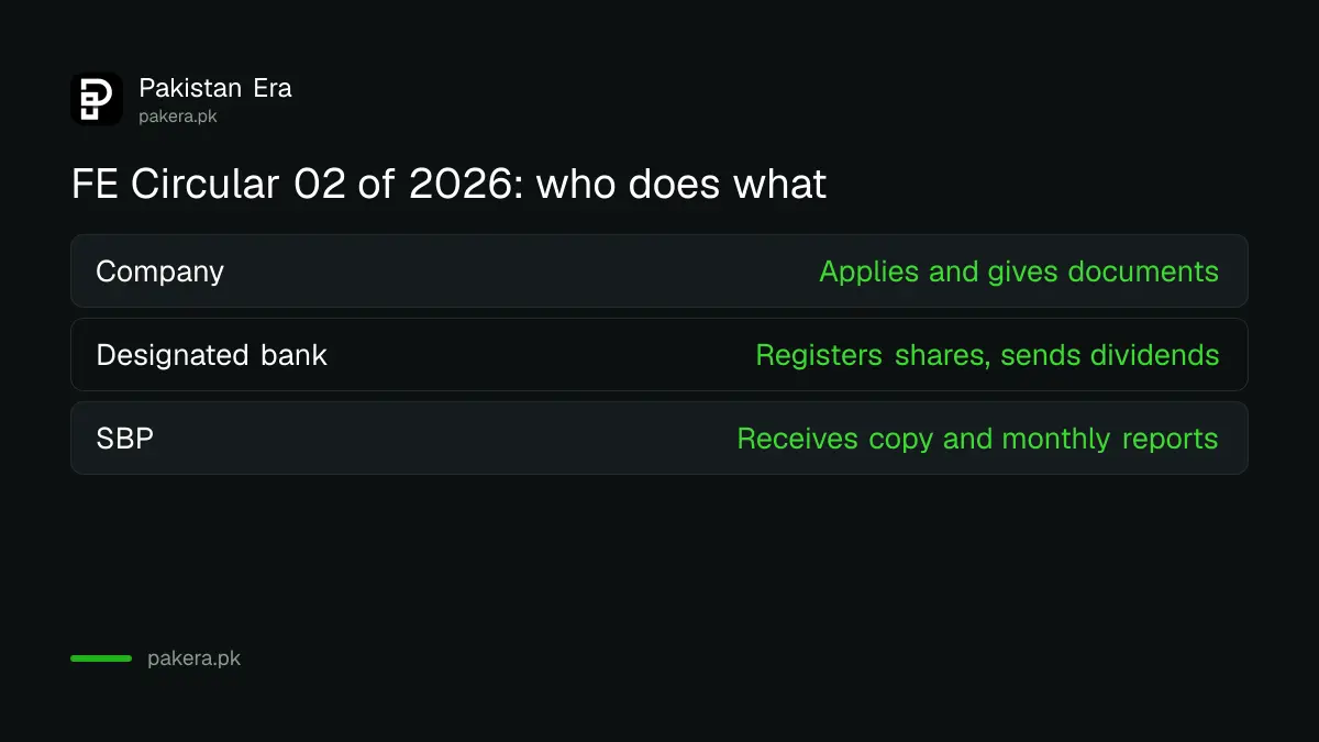 Who now registers foreign shareholders shares in Pakistan: the company, its designated bank and the State Bank copy