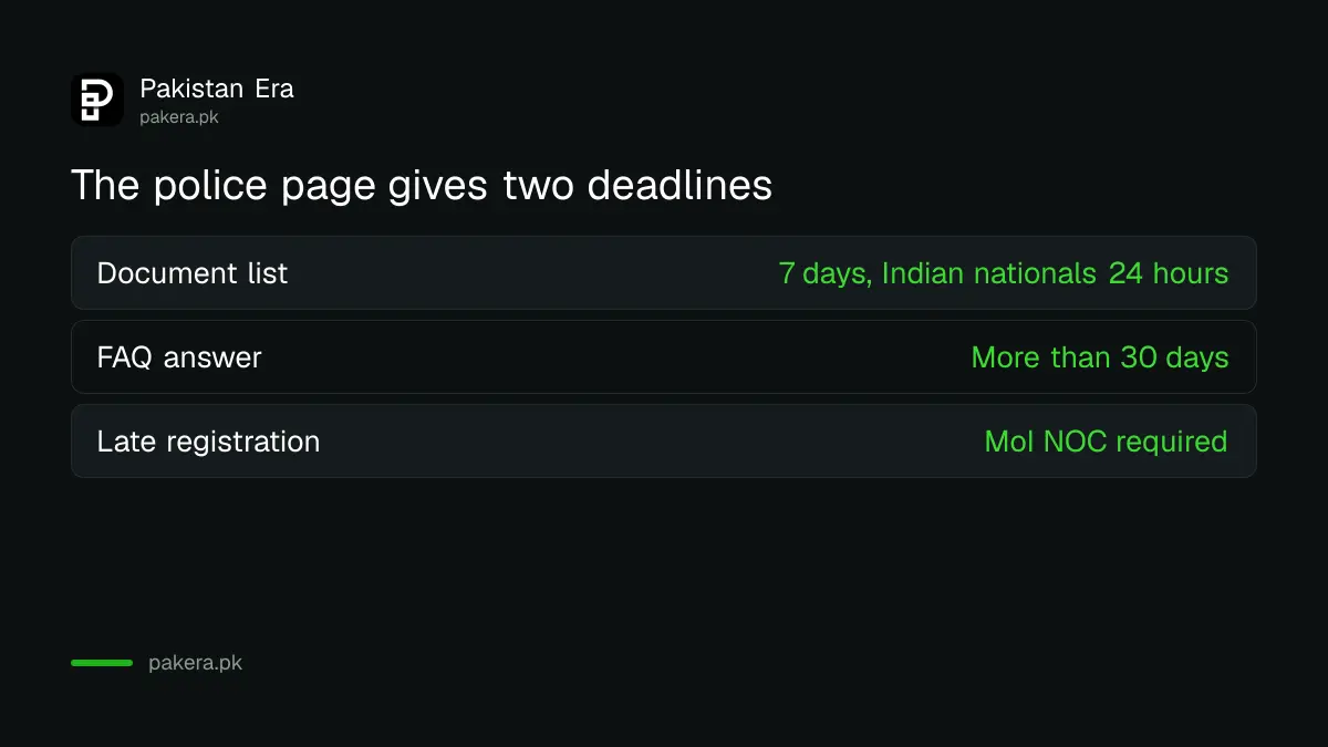 Two different registration deadlines printed on the Islamabad Police foreigner registration page