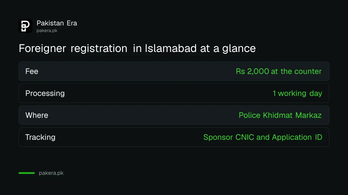 Islamabad foreigner registration facts: Rs 2,000 fee, 1 working day, apply at a Police Khidmat Markaz