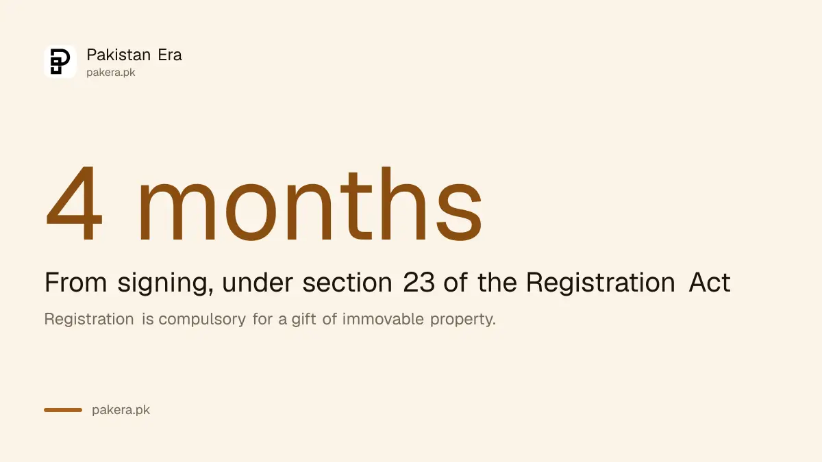 A gift deed in Punjab must be registered within four months of signing