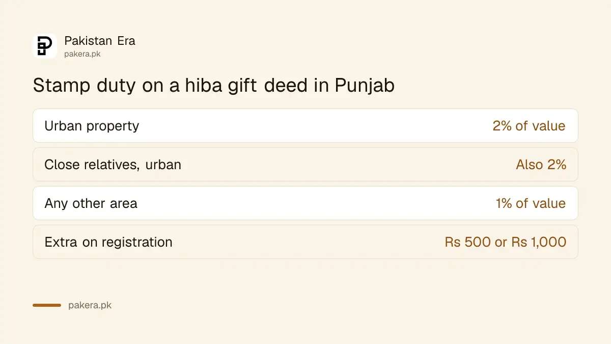 Stamp duty on a hiba gift deed in Punjab: 2% urban, 1% other areas
