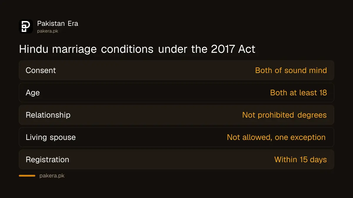 Conditions for a valid Hindu marriage under the Hindu Marriage Act 2017 in Punjab, KP, Balochistan and Islamabad