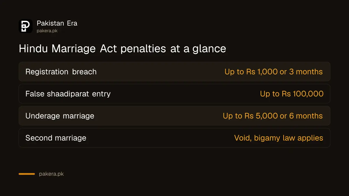 Penalties under the Hindu Marriage Act 2017: up to Rs 1,000 for registration breach and Rs 100,000 for false entries
