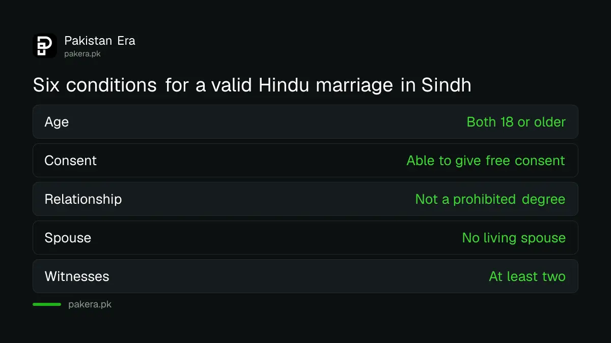 Six conditions for a valid Hindu marriage under the Sindh Hindus Marriage Act 2016