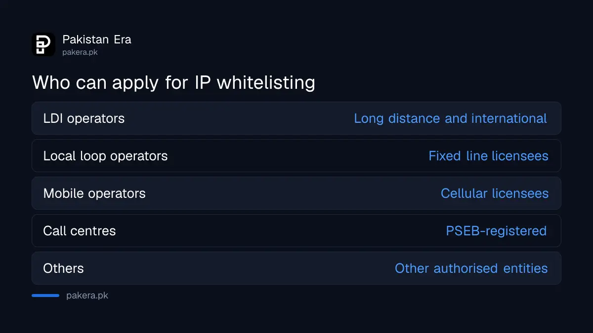 List of who can apply for IP whitelisting with PTA, from telecom operators to call centres