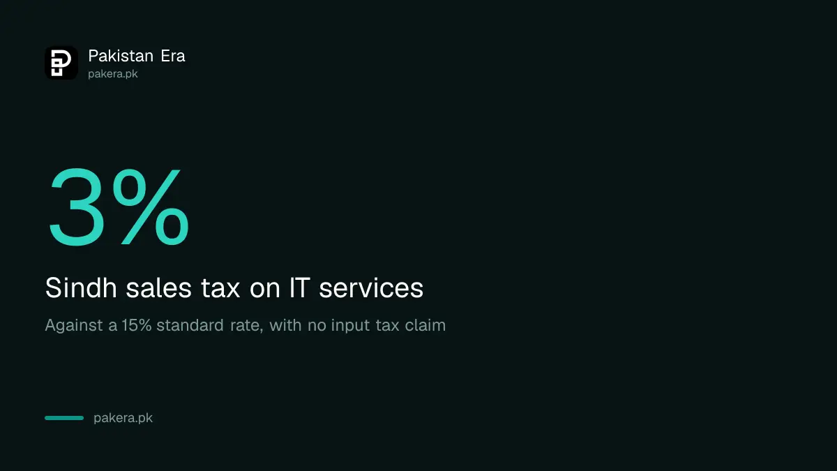 Sindh charges 3% sales tax on IT services against a 15% standard rate