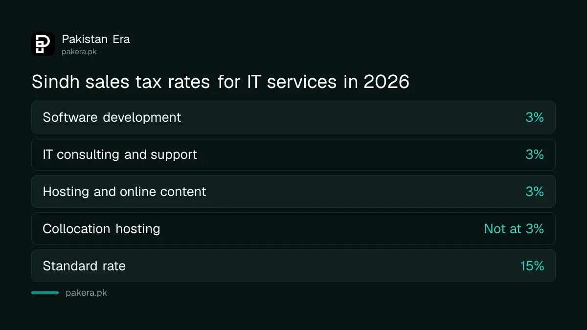 Sindh sales tax rates for IT services in 2026